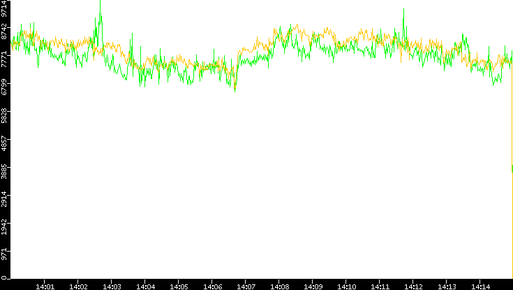 Entropy of Port vs. Time