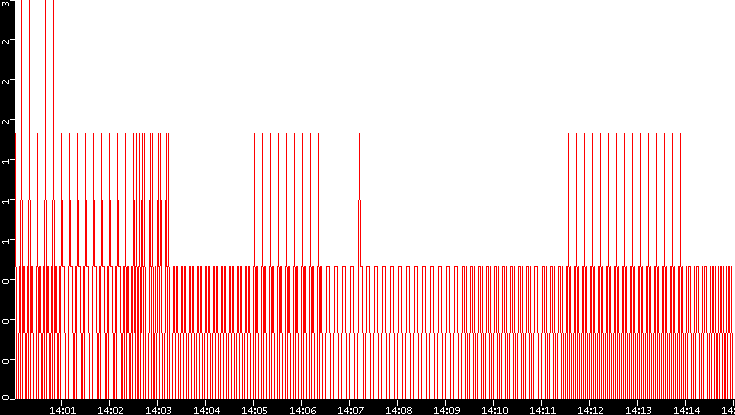 Nb. of Packets vs. Time