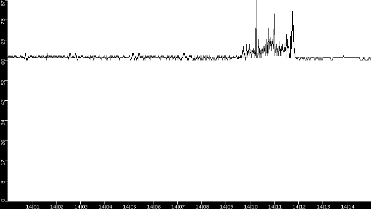 Average Packet Size vs. Time