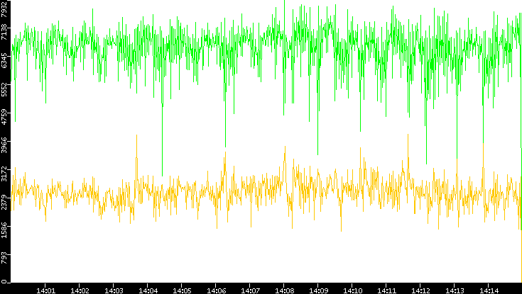 Entropy of Port vs. Time