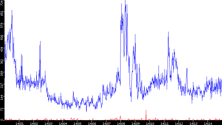 Nb. of Packets vs. Time