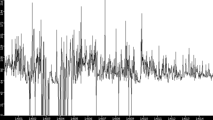 Average Packet Size vs. Time
