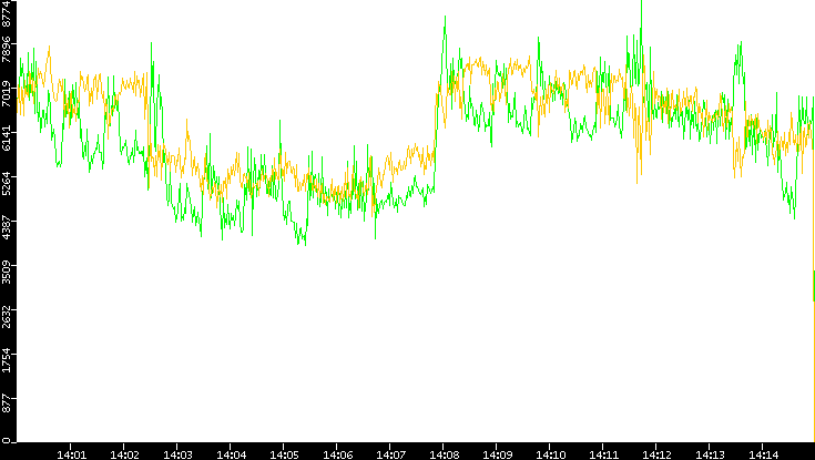 Entropy of Port vs. Time