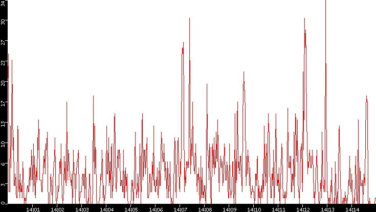 Nb. of Packets vs. Time