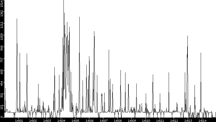 Average Packet Size vs. Time