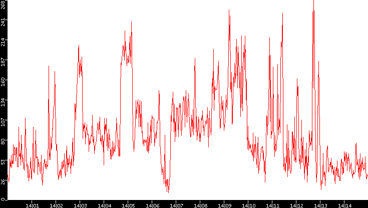 Nb. of Packets vs. Time