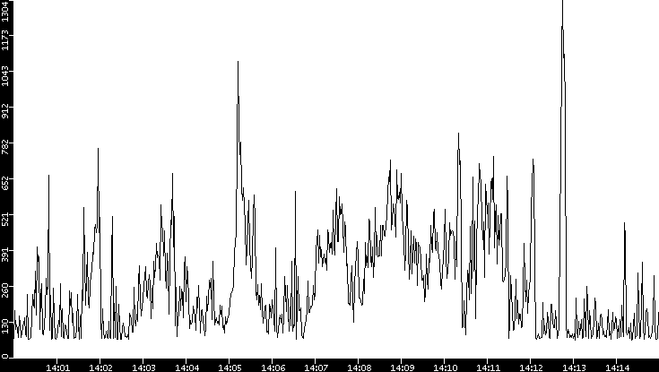 Average Packet Size vs. Time