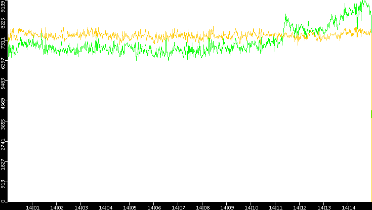 Entropy of Port vs. Time