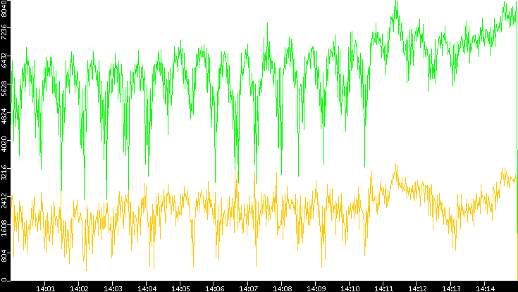 Entropy of Port vs. Time