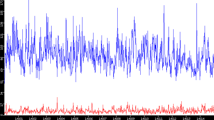 Nb. of Packets vs. Time