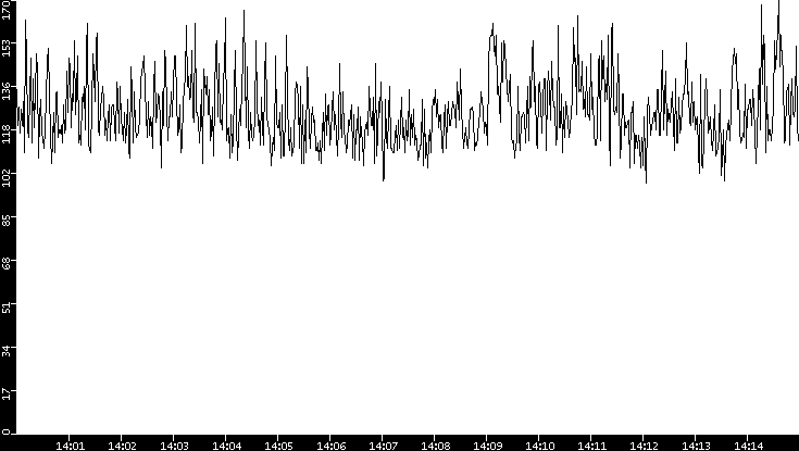 Average Packet Size vs. Time