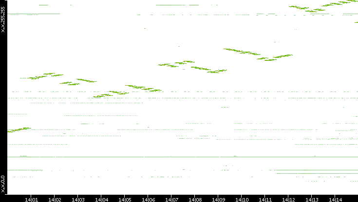 Dest. IP vs. Time