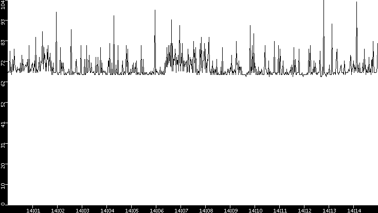 Average Packet Size vs. Time