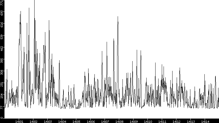 Average Packet Size vs. Time