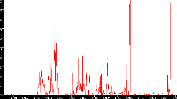 Nb. of Packets vs. Time