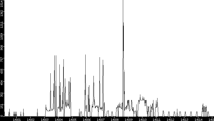 Average Packet Size vs. Time