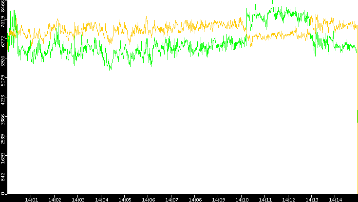 Entropy of Port vs. Time