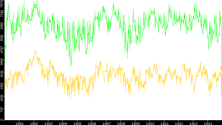 Entropy of Port vs. Time