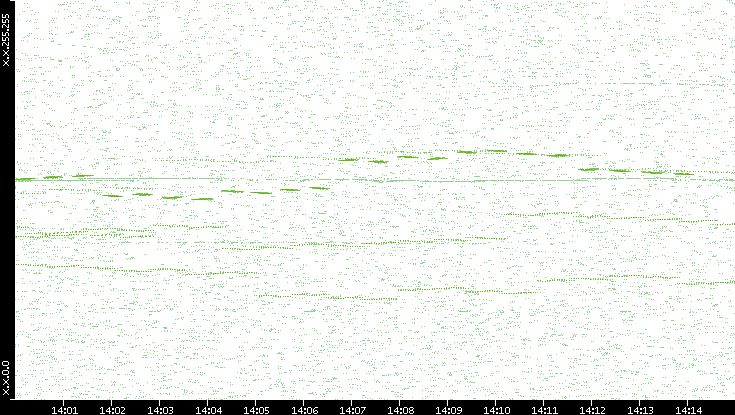 Dest. IP vs. Time
