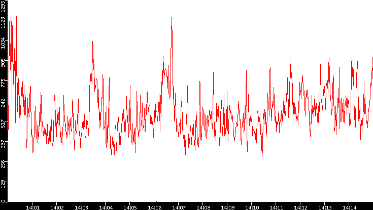 Nb. of Packets vs. Time