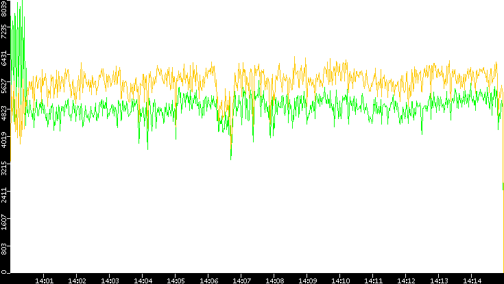 Entropy of Port vs. Time