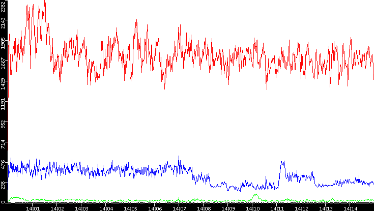 Nb. of Packets vs. Time