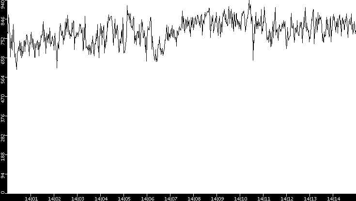 Average Packet Size vs. Time
