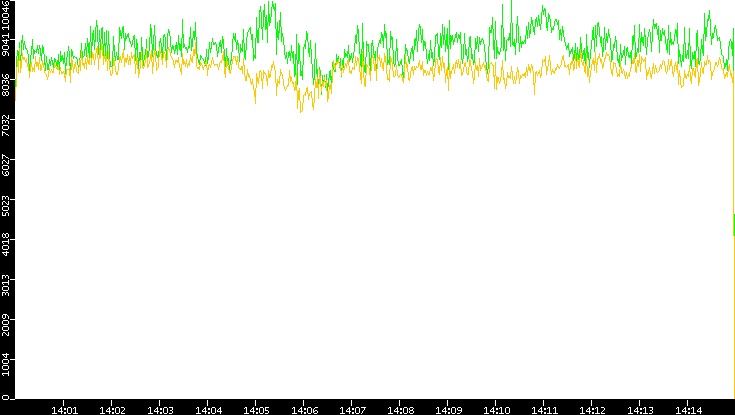 Entropy of Port vs. Time