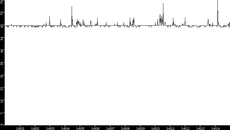 Average Packet Size vs. Time