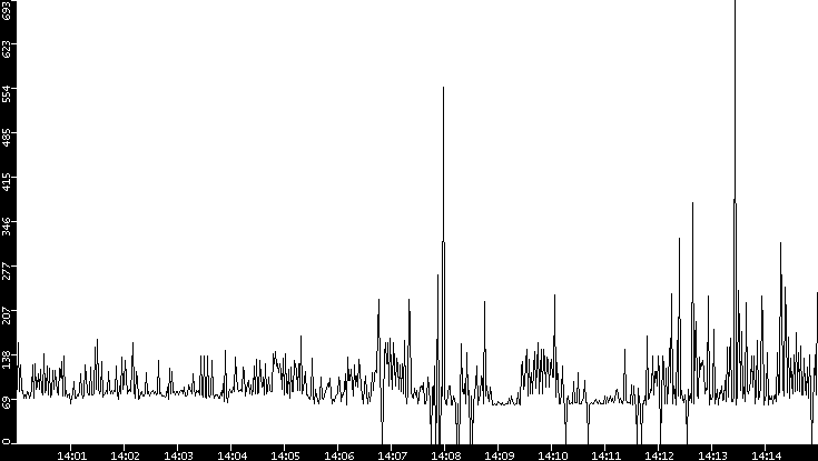 Average Packet Size vs. Time