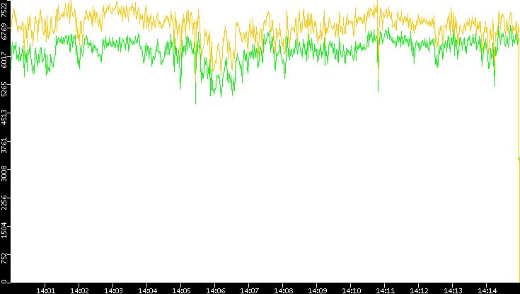 Entropy of Port vs. Time
