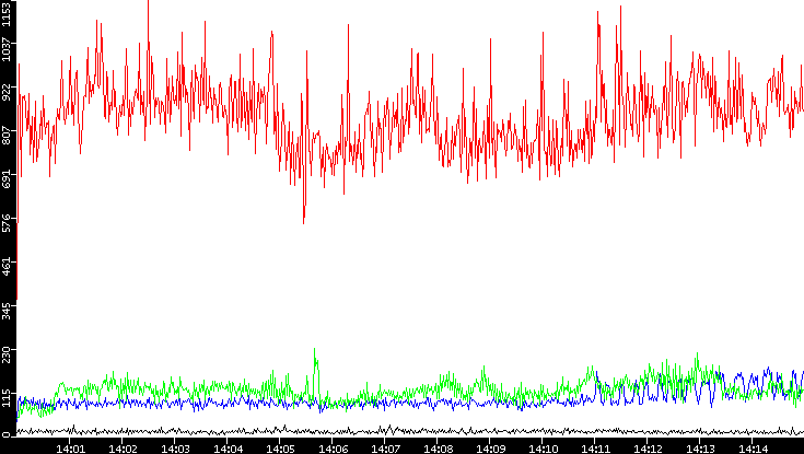 Nb. of Packets vs. Time