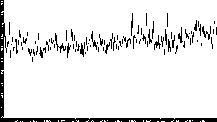 Average Packet Size vs. Time