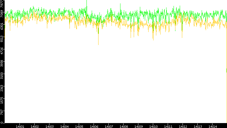 Entropy of Port vs. Time