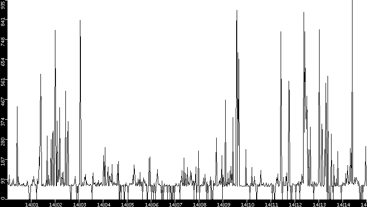 Average Packet Size vs. Time