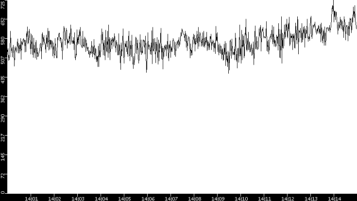 Average Packet Size vs. Time