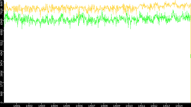 Entropy of Port vs. Time