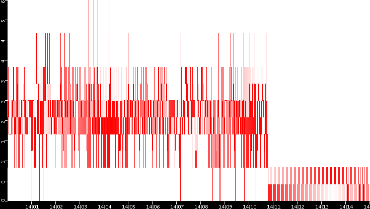 Nb. of Packets vs. Time