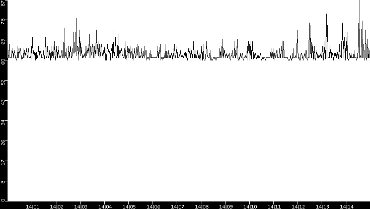 Average Packet Size vs. Time