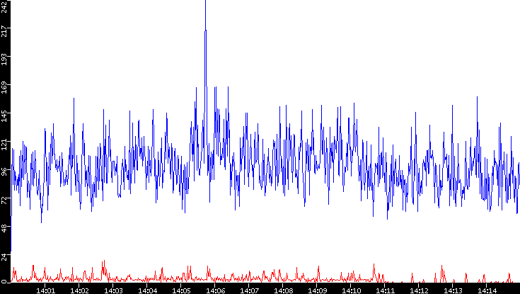 Nb. of Packets vs. Time