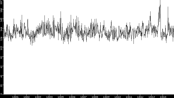 Average Packet Size vs. Time