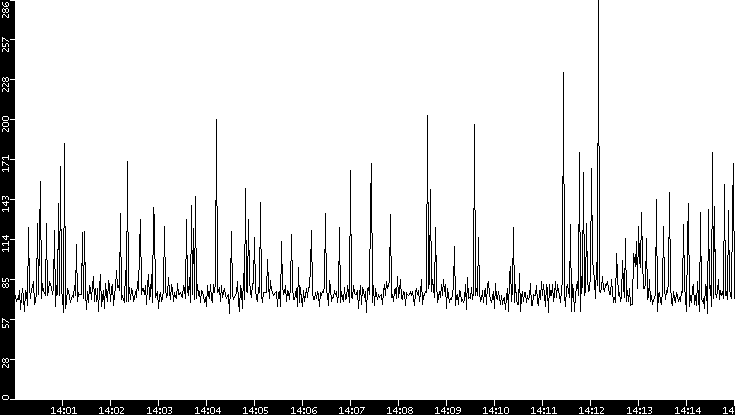 Average Packet Size vs. Time