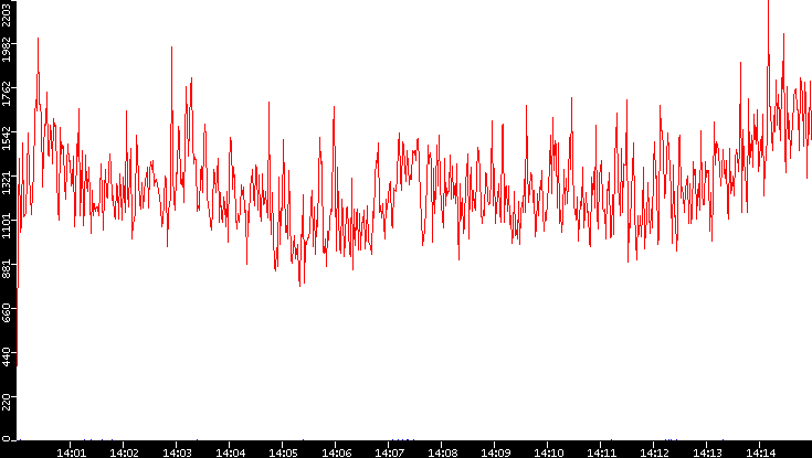 Nb. of Packets vs. Time