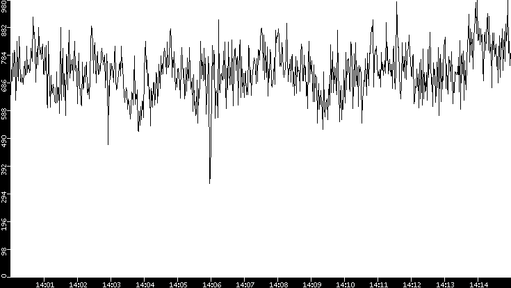 Average Packet Size vs. Time