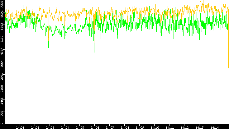 Entropy of Port vs. Time