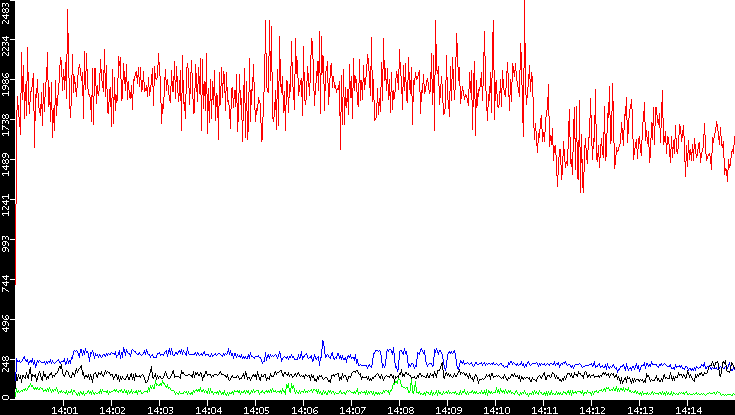 Nb. of Packets vs. Time
