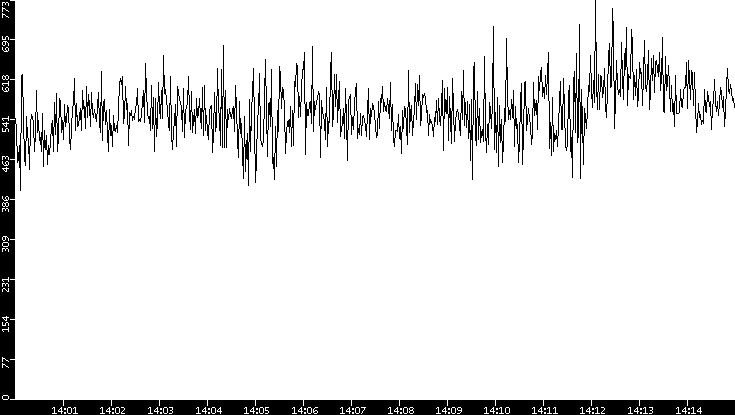 Average Packet Size vs. Time