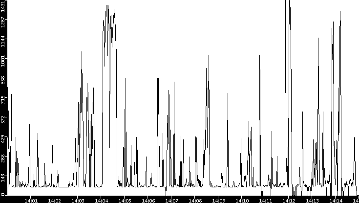 Average Packet Size vs. Time