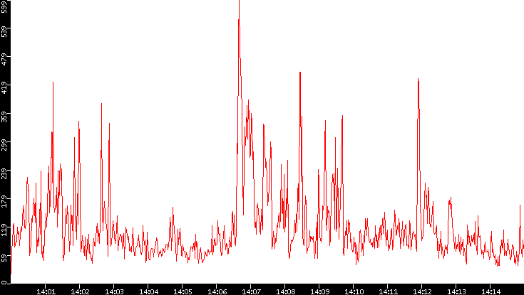 Nb. of Packets vs. Time