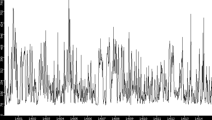 Average Packet Size vs. Time